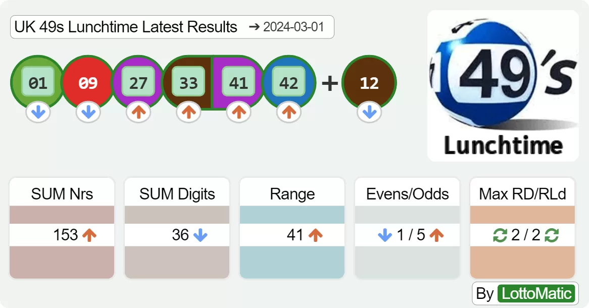 UK 49s Lunchtime results drawn on 2024-03-01