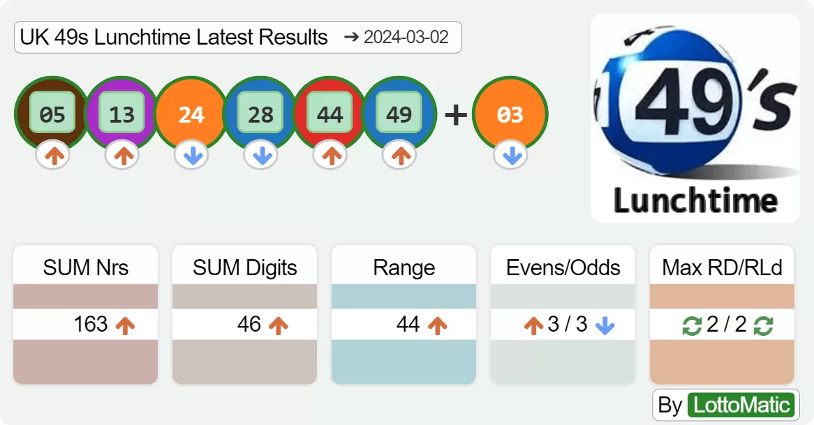 UK 49s Lunchtime results drawn on 2024-03-02