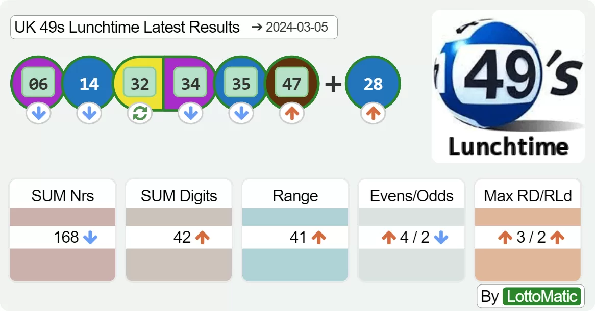 UK 49s Lunchtime results drawn on 2024-03-05