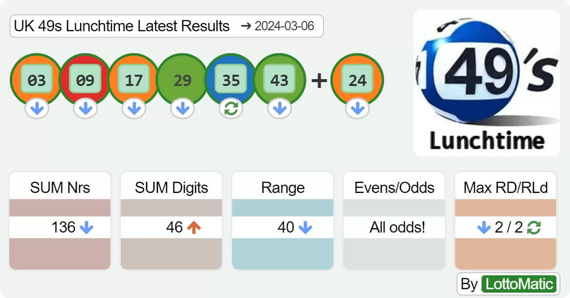 UK 49s Lunchtime results drawn on 2024-03-06