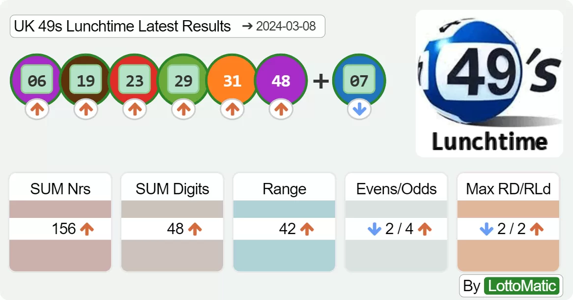 UK 49s Lunchtime results drawn on 2024-03-08