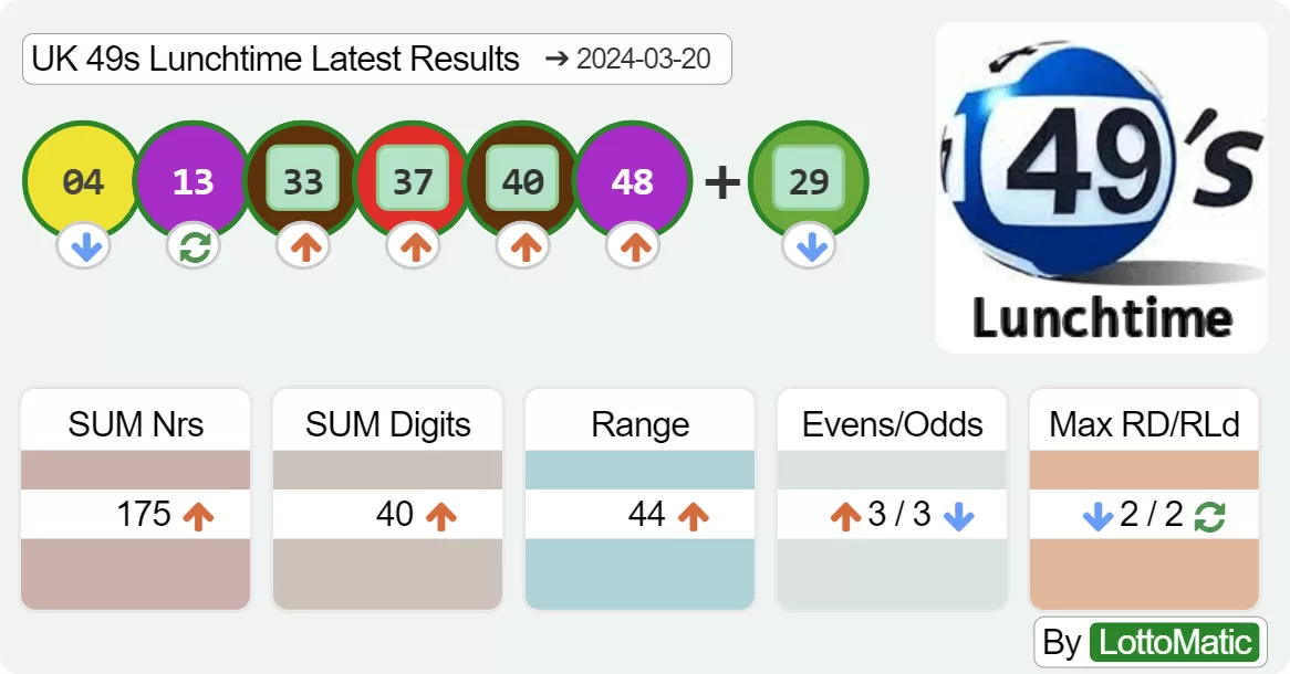 UK 49s Lunchtime results drawn on 2024-03-20