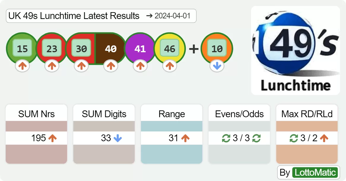 UK 49s Lunchtime results drawn on 2024-04-01