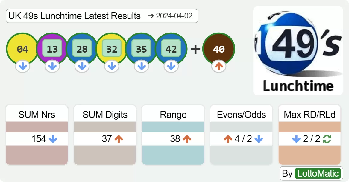 UK 49s Lunchtime results drawn on 2024-04-02