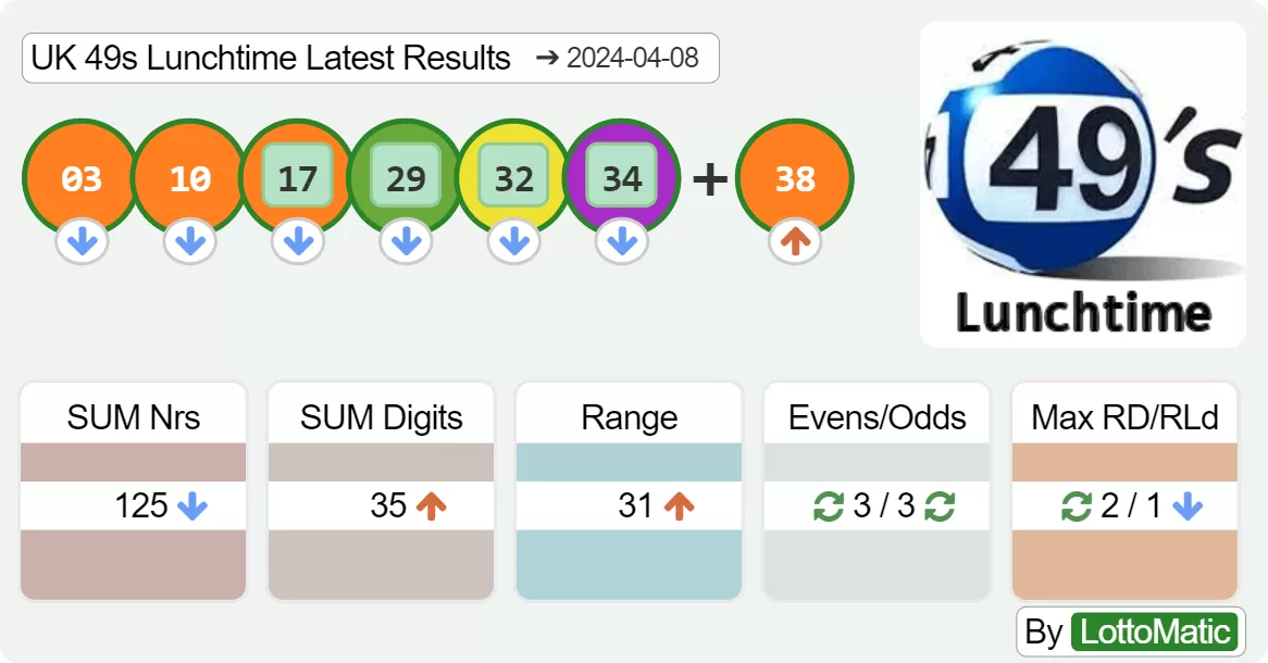 UK 49s Lunchtime results drawn on 2024-04-08