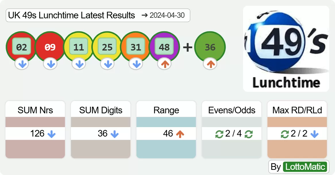 UK 49s Lunchtime results drawn on 2024-04-30