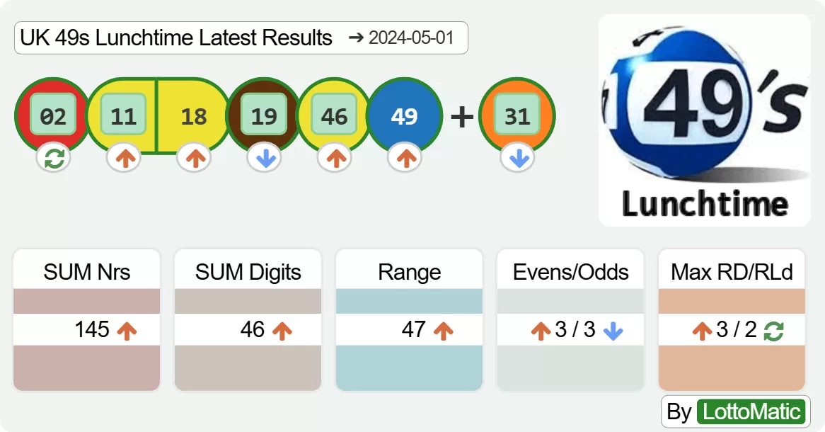 UK 49s Lunchtime results drawn on 2024-05-01