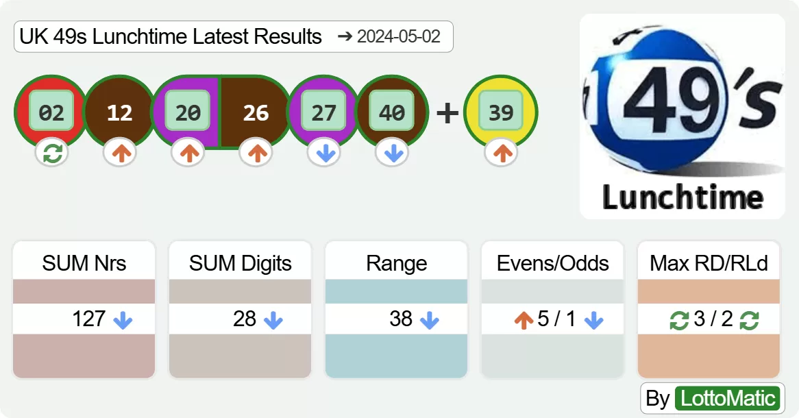 UK 49s Lunchtime results drawn on 2024-05-02