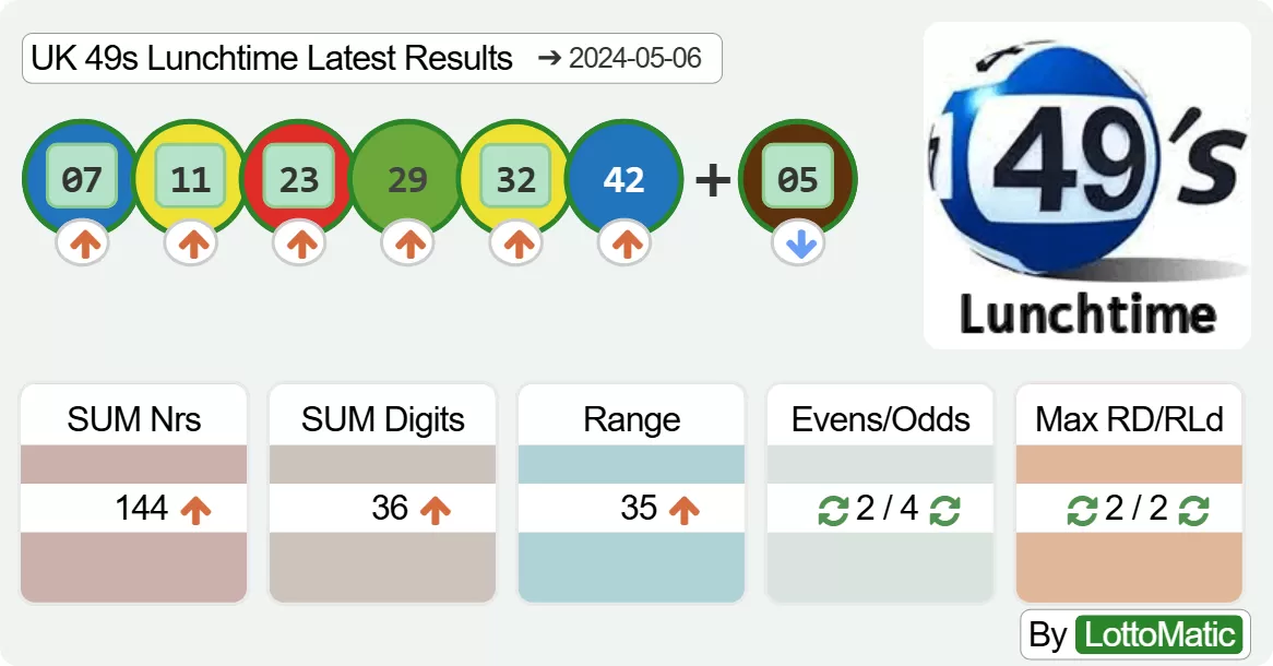 UK 49s Lunchtime results drawn on 2024-05-06