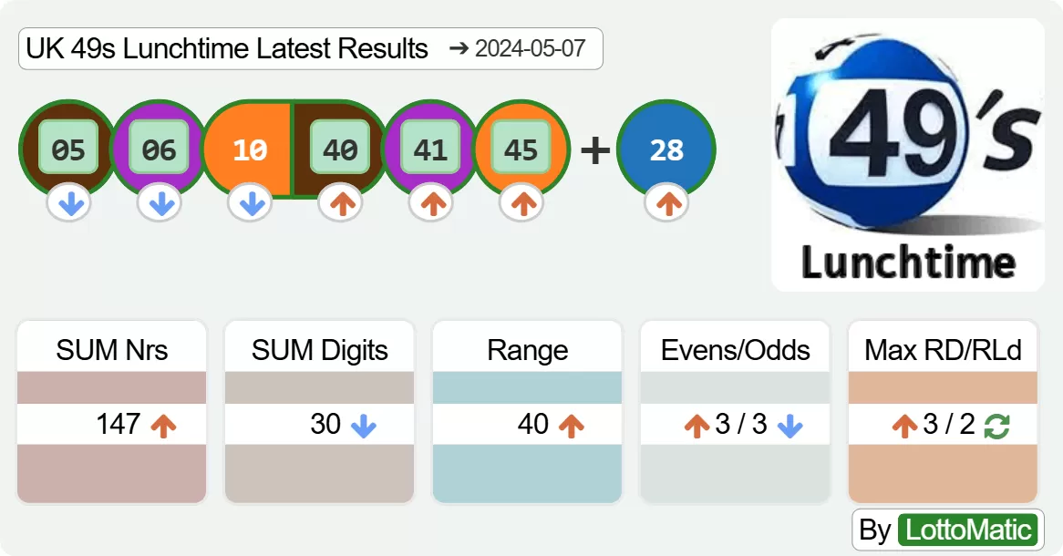 UK 49s Lunchtime results drawn on 2024-05-07