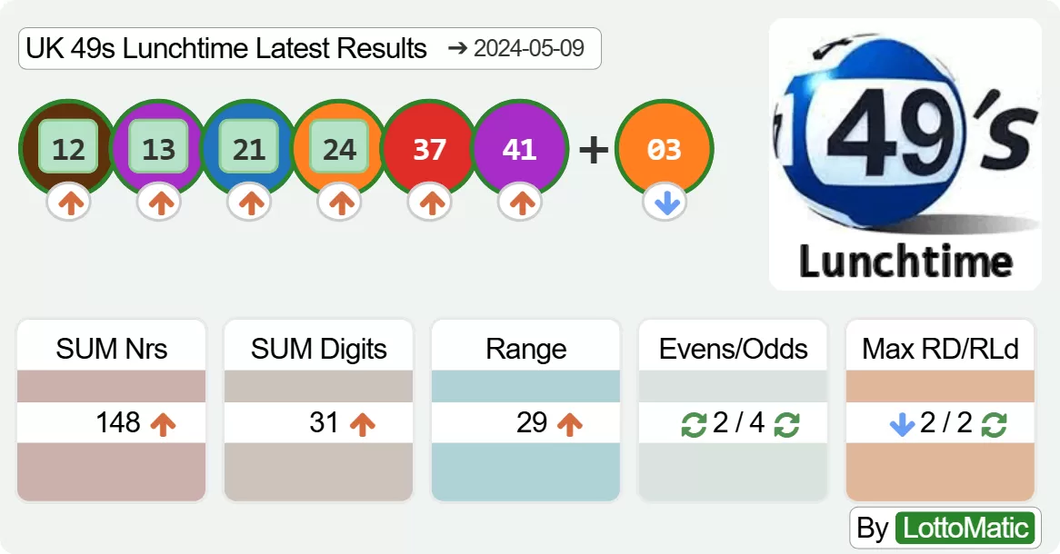 UK 49s Lunchtime results drawn on 2024-05-09