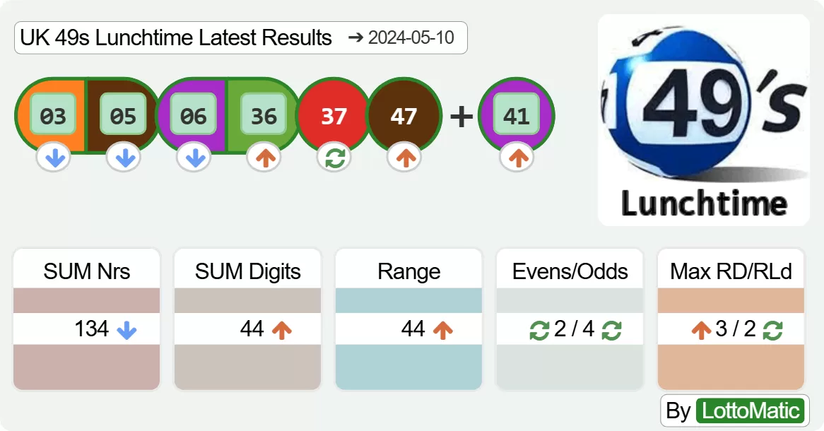 UK 49s Lunchtime results drawn on 2024-05-10