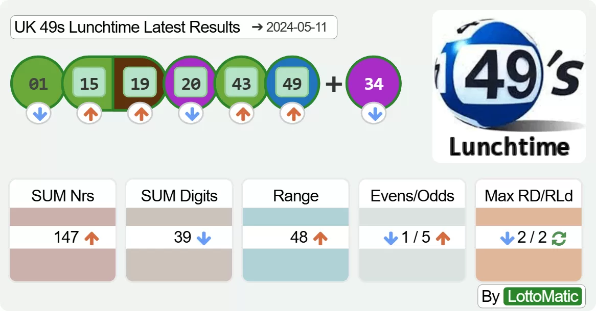 UK 49s Lunchtime results drawn on 2024-05-11