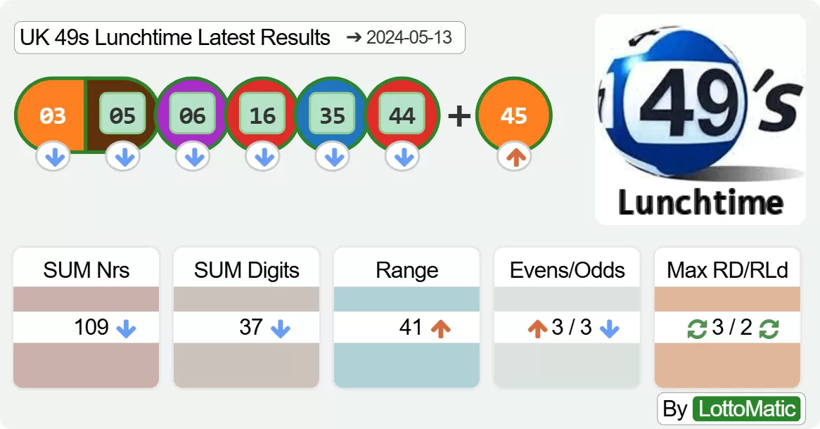 UK 49s Lunchtime results drawn on 2024-05-13