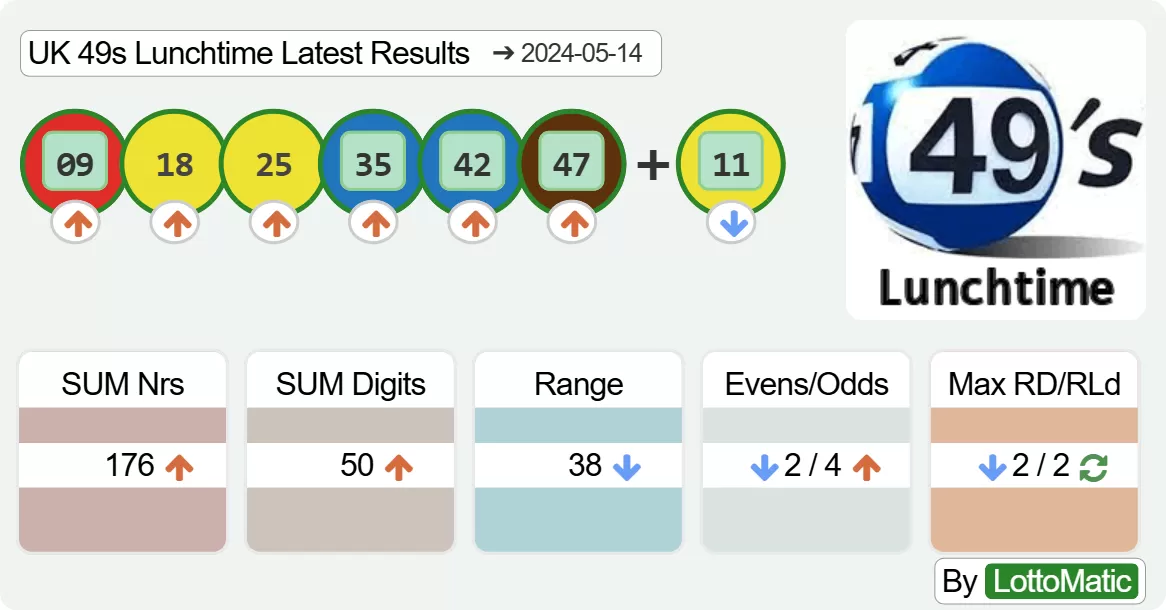 UK 49s Lunchtime results drawn on 2024-05-14