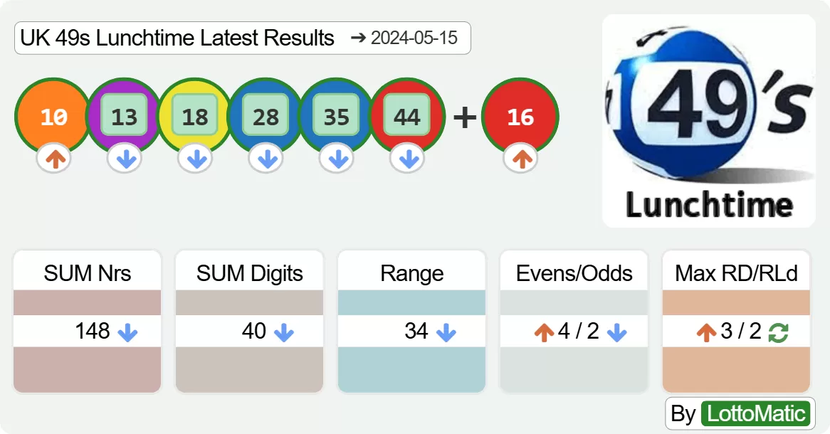 UK 49s Lunchtime results drawn on 2024-05-15