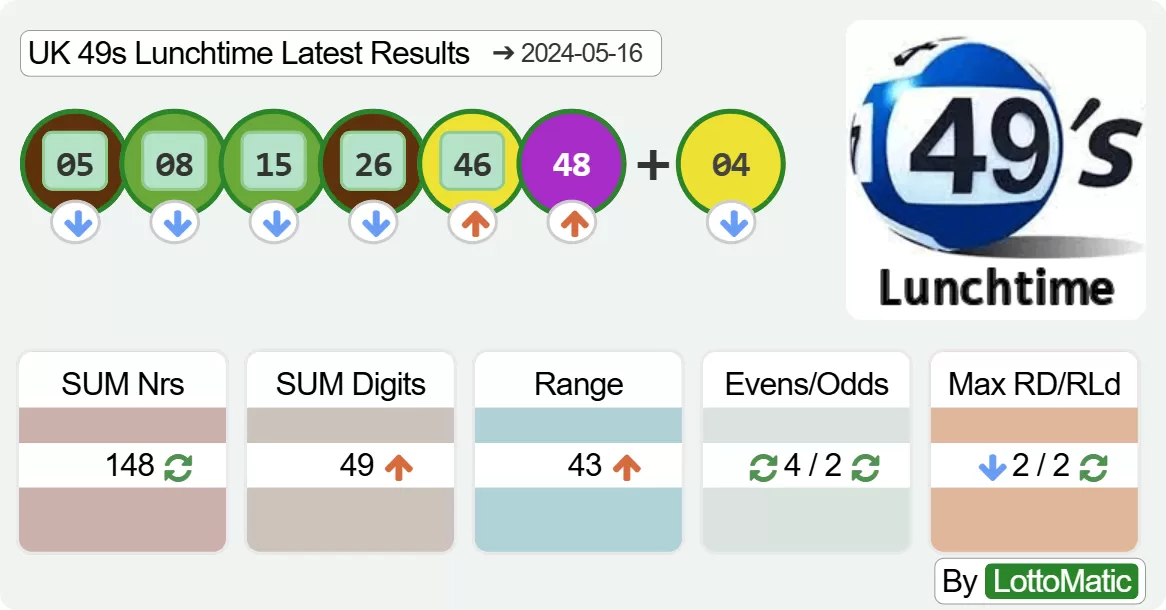 UK 49s Lunchtime results drawn on 2024-05-16