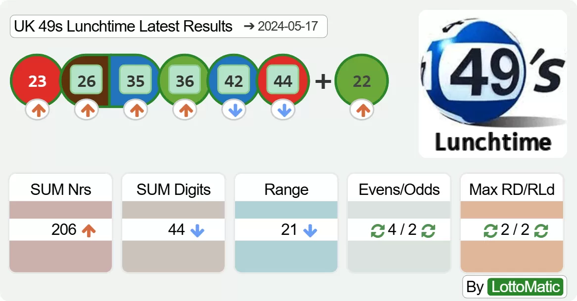 UK 49s Lunchtime results drawn on 2024-05-17