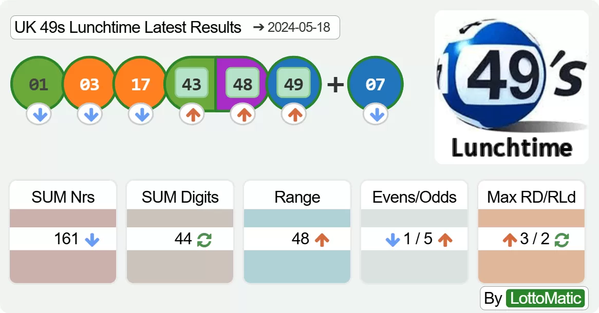 UK 49s Lunchtime results drawn on 2024-05-18