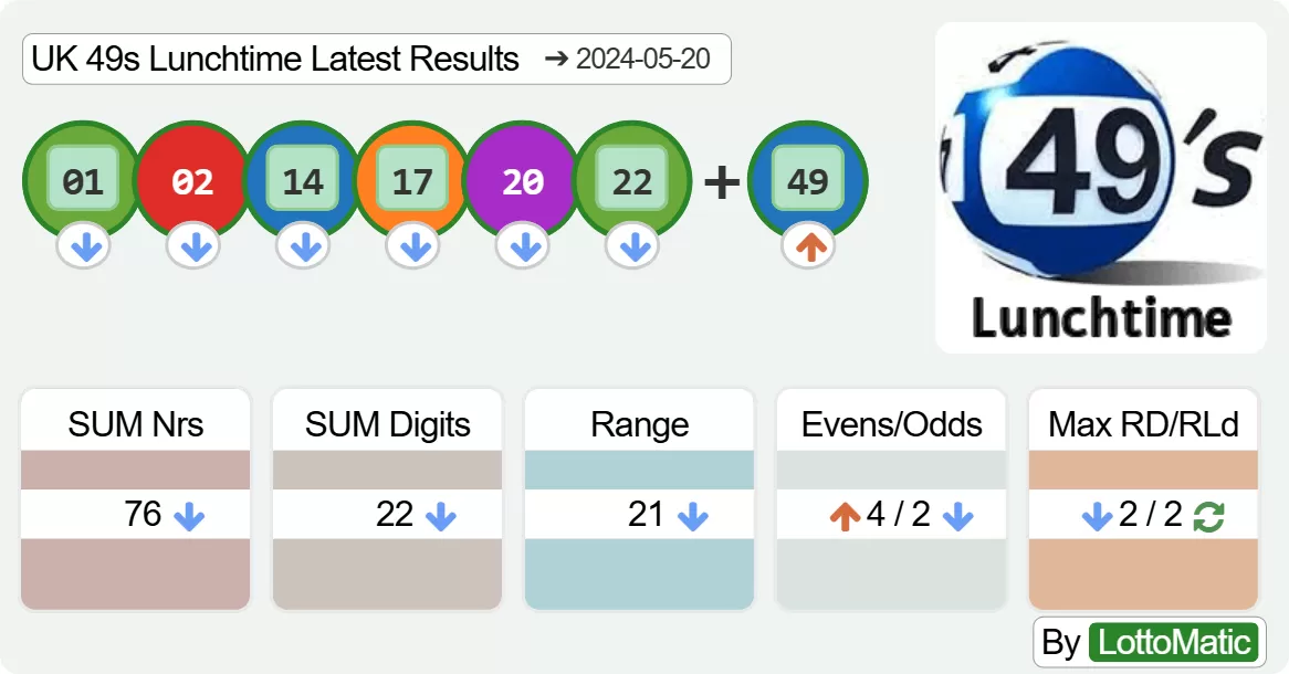 UK 49s Lunchtime results drawn on 2024-05-20