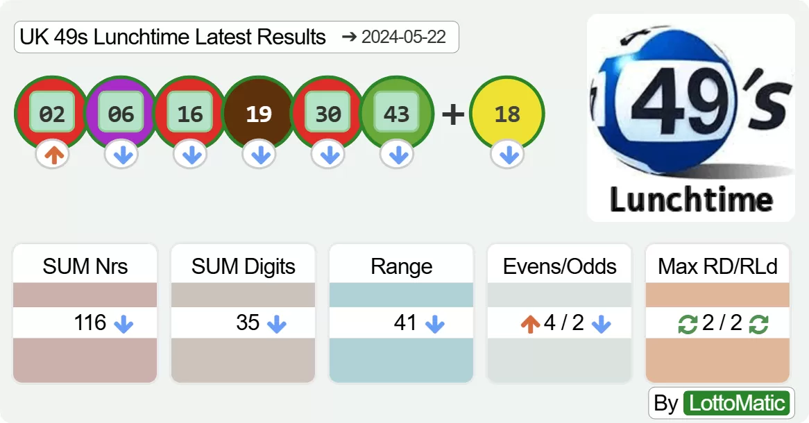 UK 49s Lunchtime results drawn on 2024-05-22