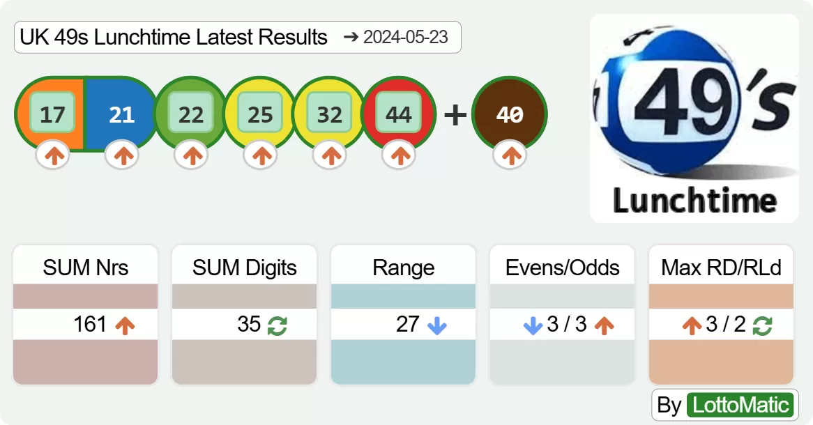 UK 49s Lunchtime results drawn on 2024-05-23