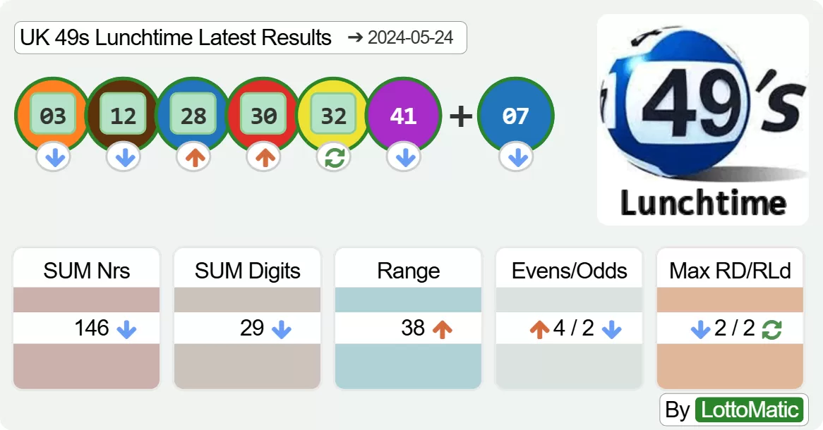 UK 49s Lunchtime results drawn on 2024-05-24