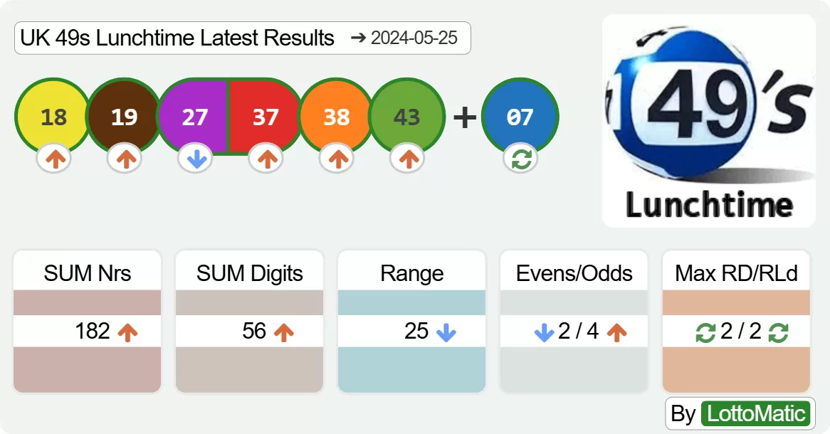 UK 49s Lunchtime results drawn on 2024-05-25