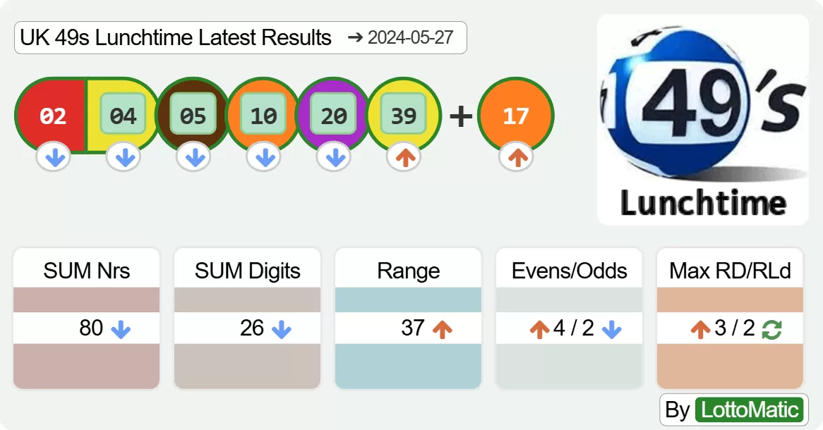 UK 49s Lunchtime results drawn on 2024-05-27