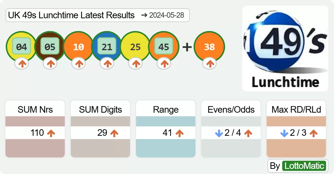 UK 49s Lunchtime results drawn on 2024-05-28