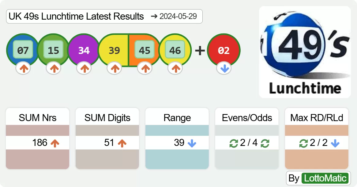 UK 49s Lunchtime results drawn on 2024-05-29