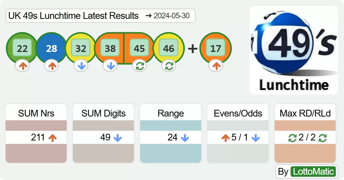 UK 49s Lunchtime results drawn on 2024-05-30