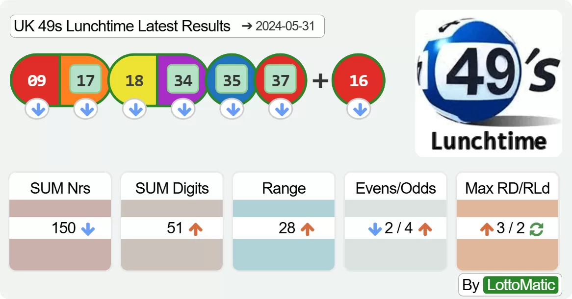 UK 49s Lunchtime results drawn on 2024-05-31