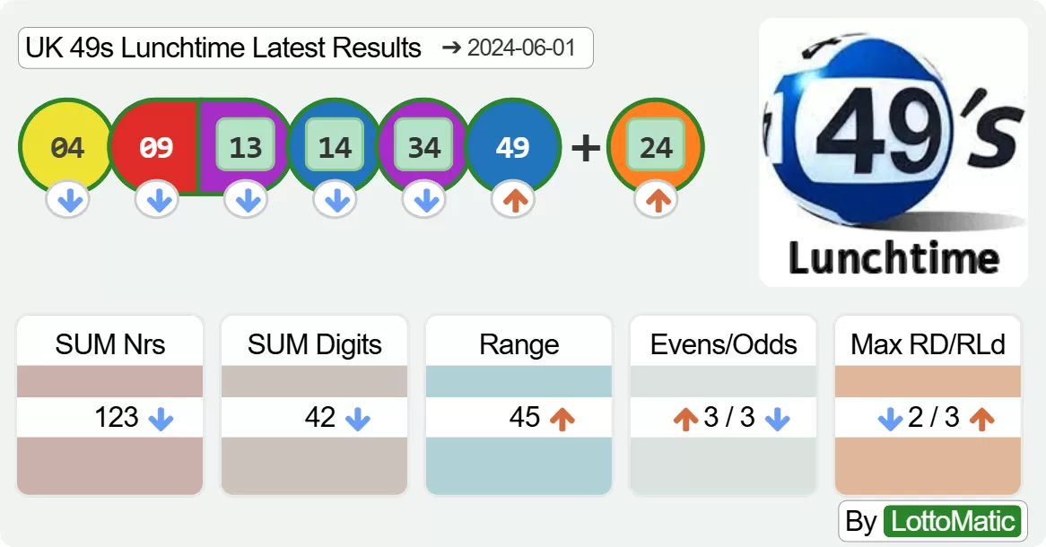 UK 49s Lunchtime results drawn on 2024-06-01