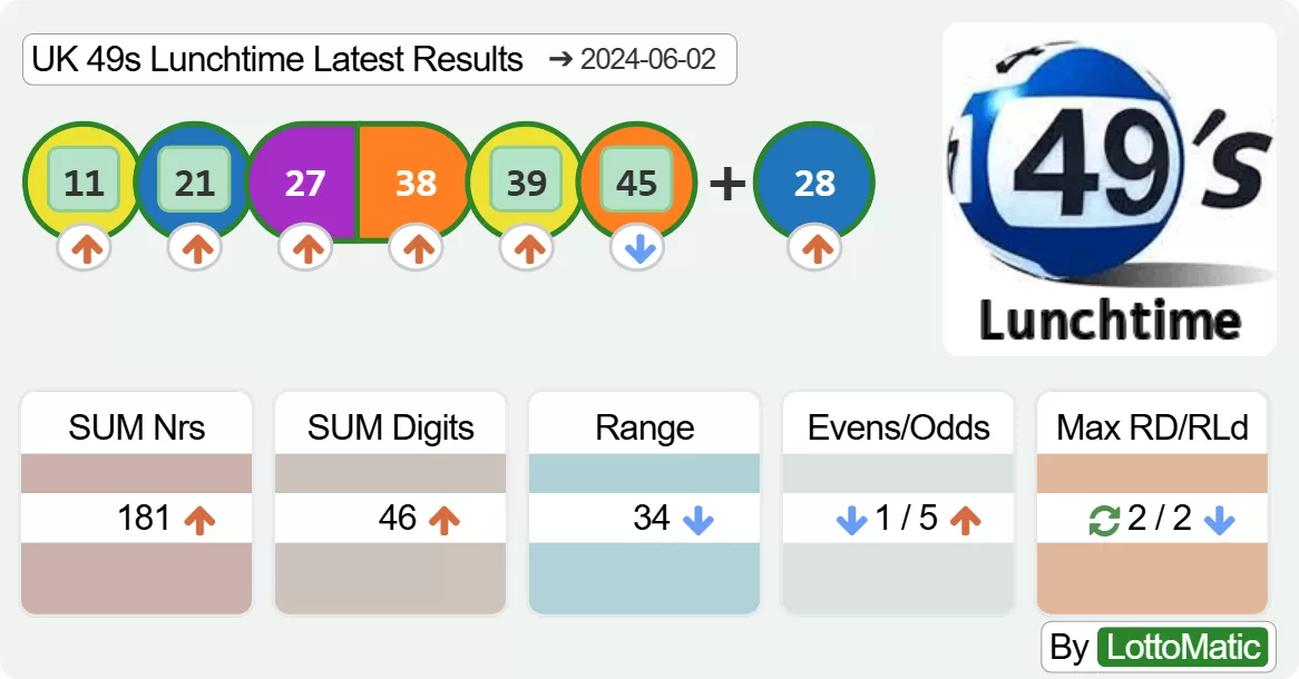 UK 49s Lunchtime results drawn on 2024-06-02