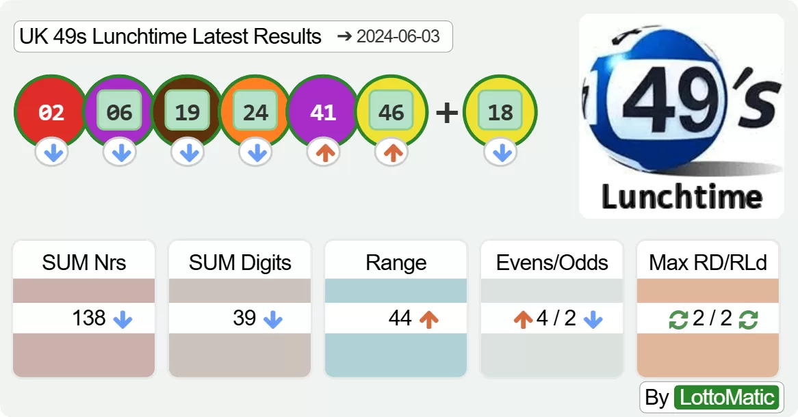 UK 49s Lunchtime results drawn on 2024-06-03