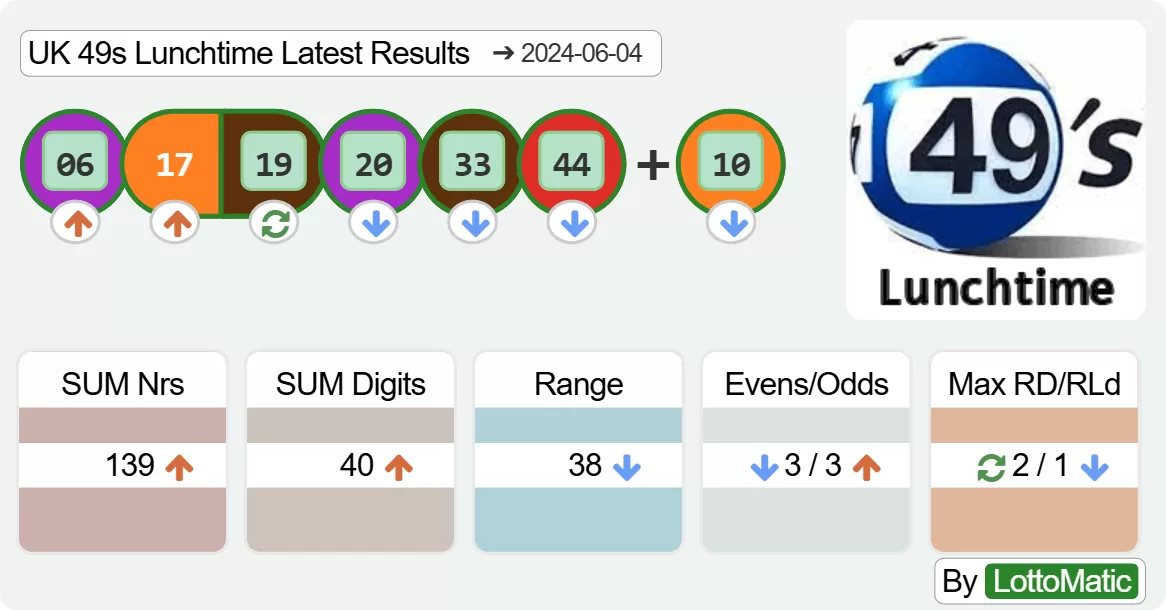 UK 49s Lunchtime results drawn on 2024-06-04