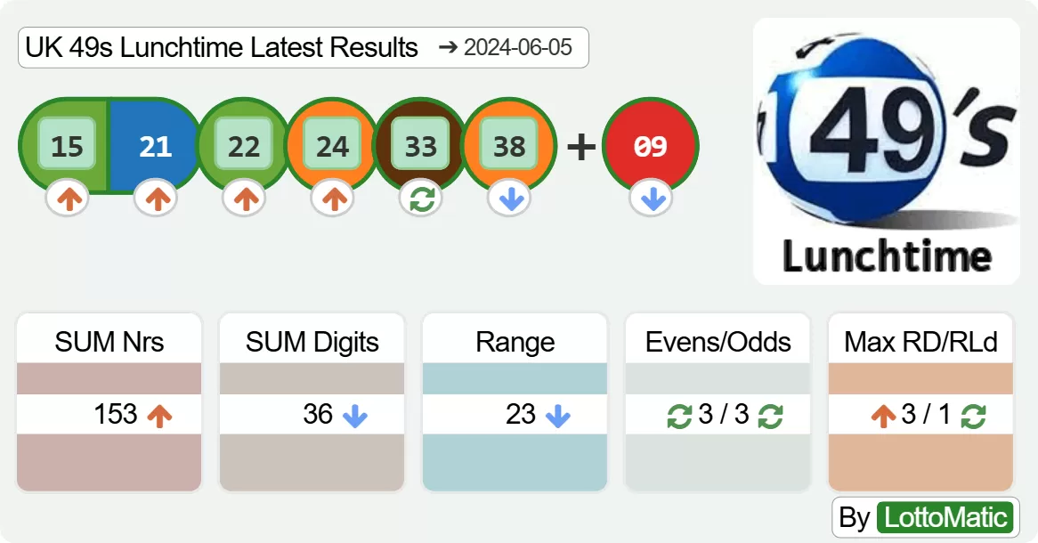 UK 49s Lunchtime results drawn on 2024-06-05