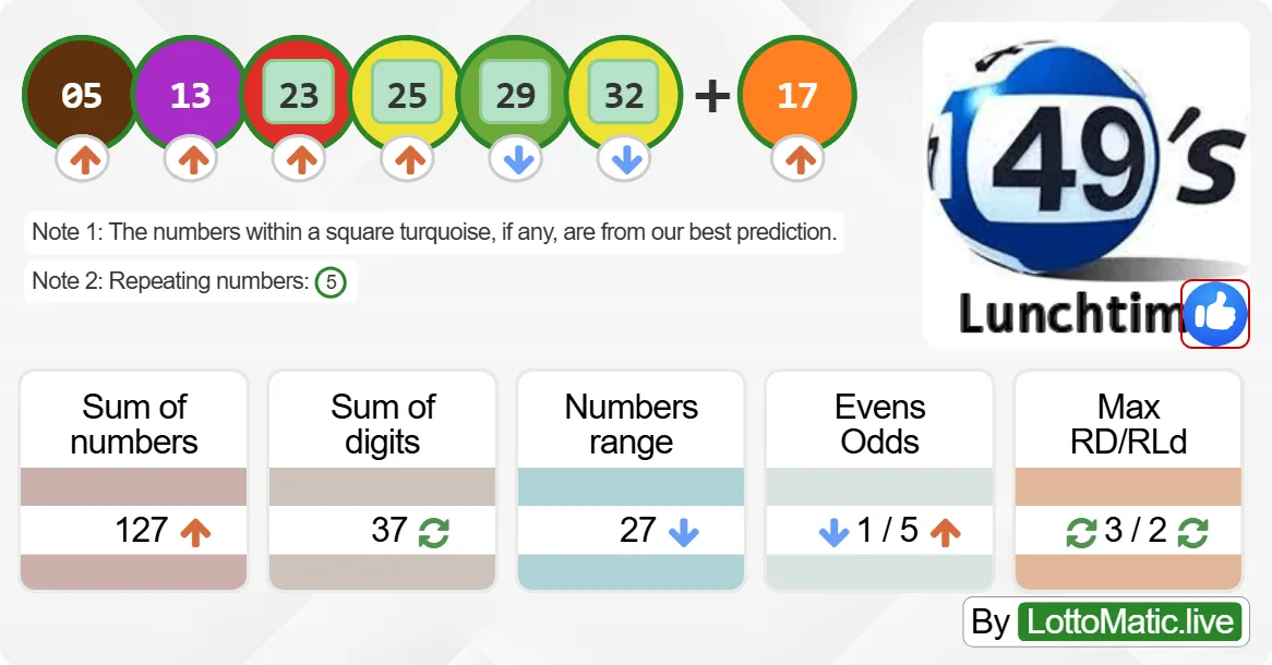 UK 49s Lunchtime results drawn on 2024-07-16