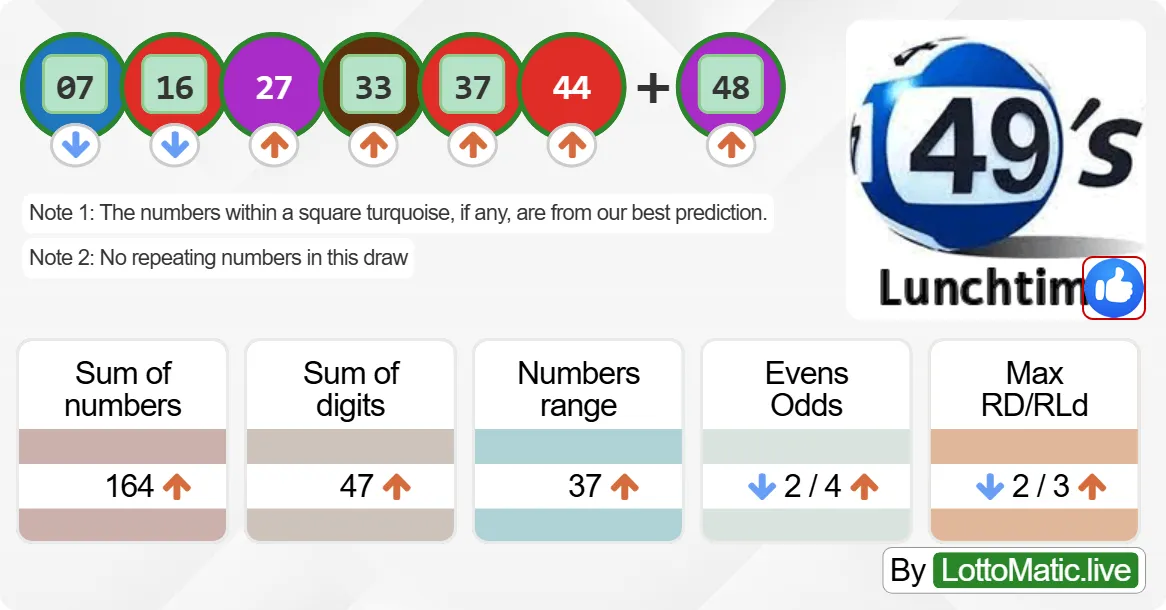 UK 49s Lunchtime results drawn on 2024-07-31