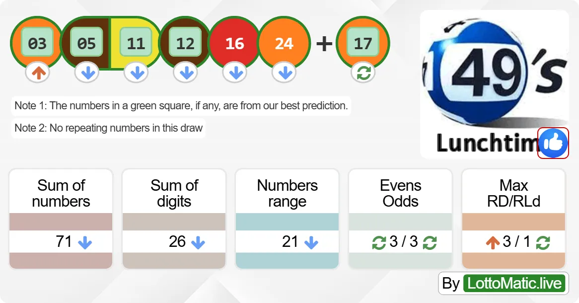 UK 49s Lunchtime results drawn on 2024-08-25