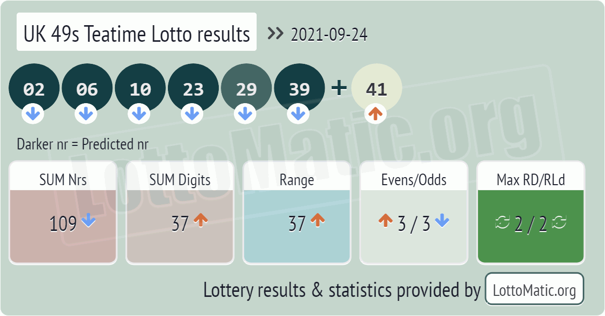 UK 49s Teatime results drawn on 2021-09-24