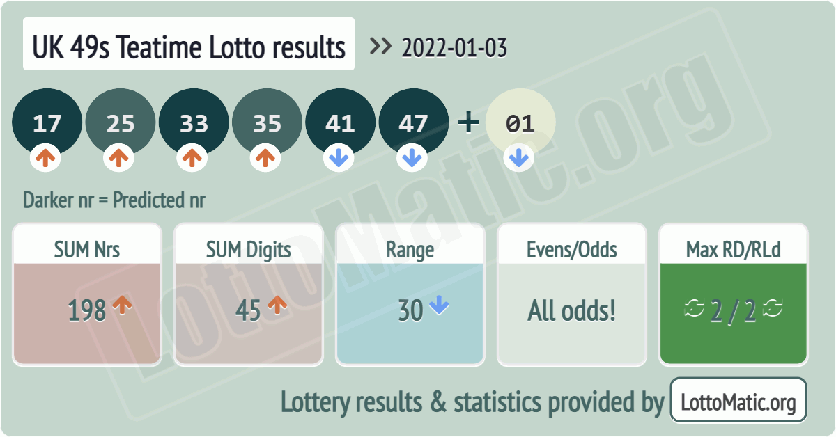 UK 49s Teatime results drawn on 2022-01-03