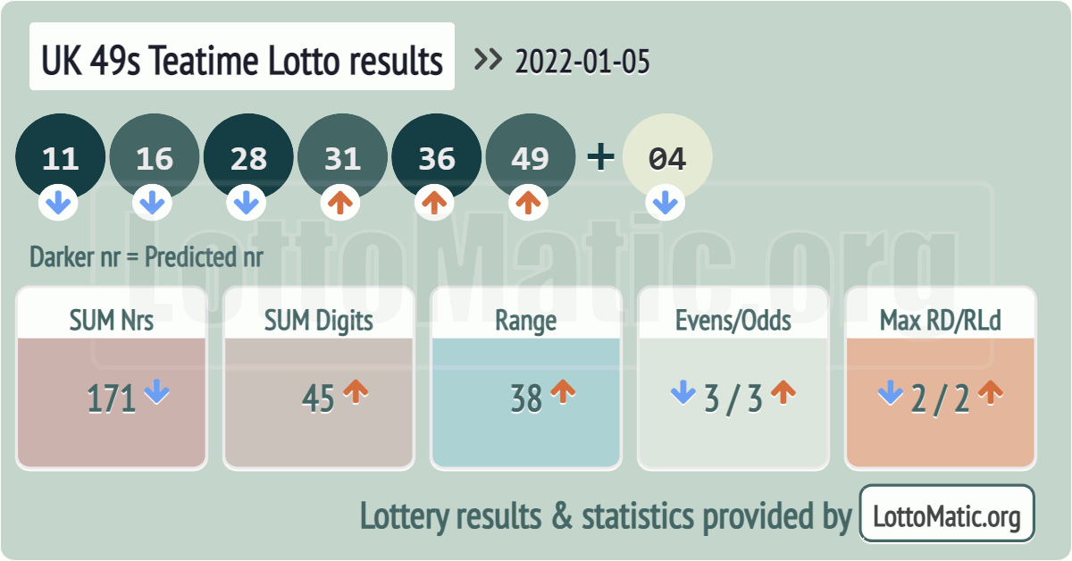 UK 49s Teatime results drawn on 2022-01-05