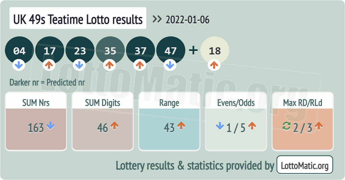 UK 49s Teatime results drawn on 2022-01-06