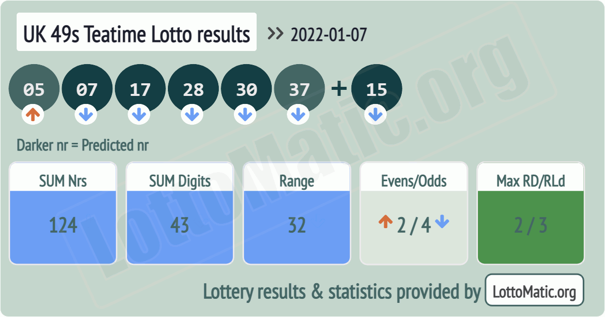 UK 49s Teatime results drawn on 2022-01-07