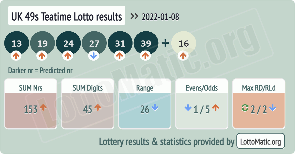 UK 49s Teatime results drawn on 2022-01-08