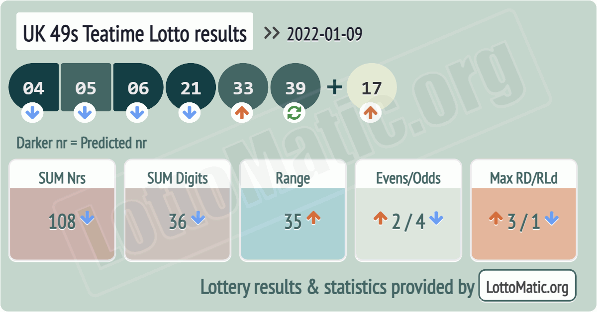 UK 49s Teatime results drawn on 2022-01-09