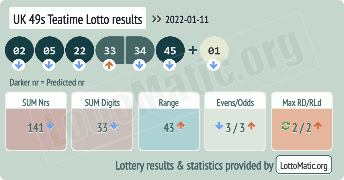 UK 49s Teatime results drawn on 2022-01-11