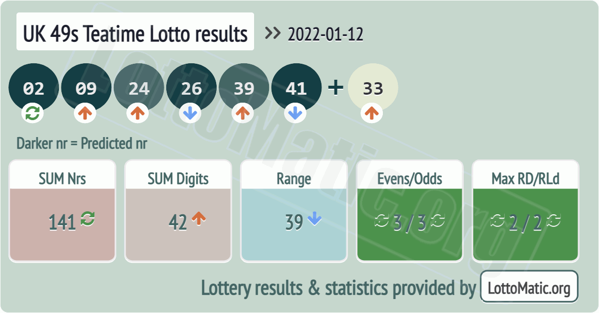 UK 49s Teatime results drawn on 2022-01-12